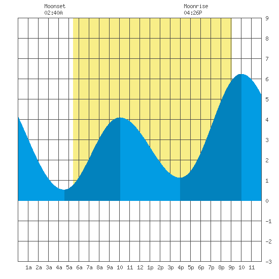 Siletz Bay tide chart for Sunday, June 20, 2021