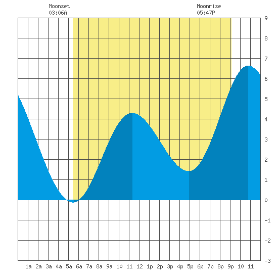 Siletz Bay tide chart for Monday, June 21, 2021