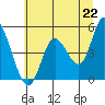 Siletz Bay tide chart for Tuesday, June 22, 2021
