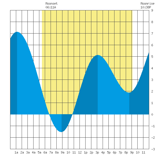 Siletz Bay tide chart for Friday, June 25, 2021
