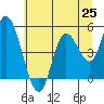 Siletz Bay tide chart for Friday, June 25, 2021