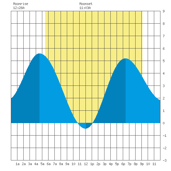 Siletz Bay tide chart for Tuesday, June 29, 2021