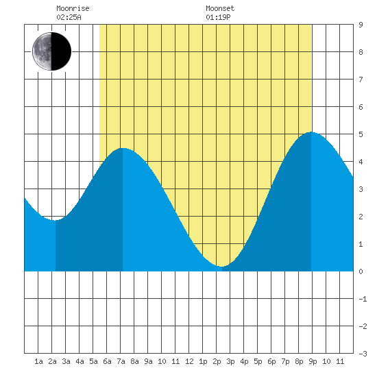 Siletz Bay tide chart for Wednesday, June 2, 2021