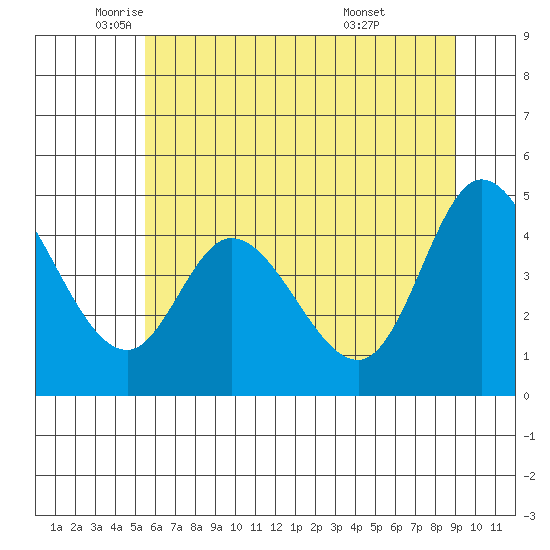 Siletz Bay tide chart for Friday, June 4, 2021