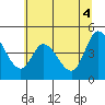Siletz Bay tide chart for Friday, June 4, 2021