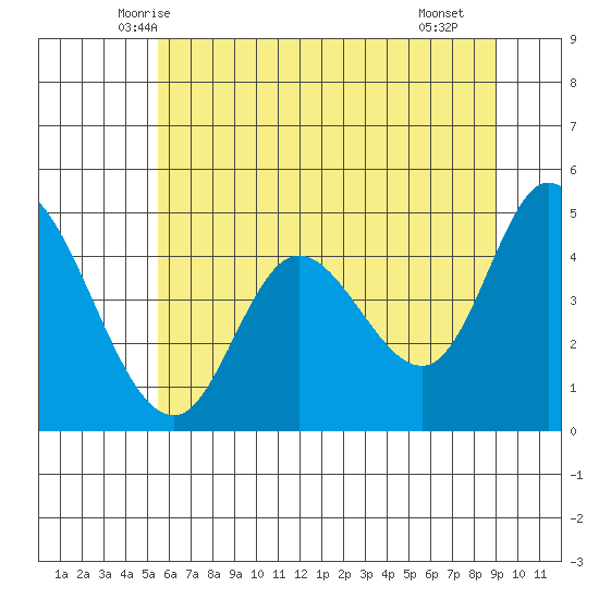 Siletz Bay tide chart for Sunday, June 6, 2021