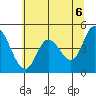 Siletz Bay tide chart for Sunday, June 6, 2021