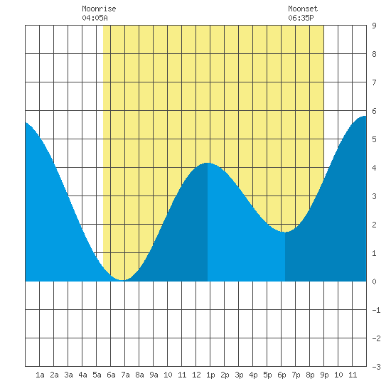 Siletz Bay tide chart for Monday, June 7, 2021