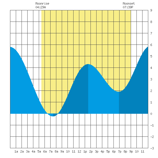 Siletz Bay tide chart for Tuesday, June 8, 2021