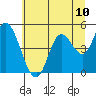 Siletz Bay tide chart for Saturday, July 10, 2021