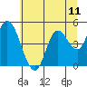 Siletz Bay tide chart for Sunday, July 11, 2021