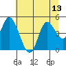 Siletz Bay tide chart for Tuesday, July 13, 2021