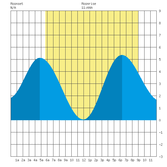 Siletz Bay tide chart for Thursday, July 15, 2021