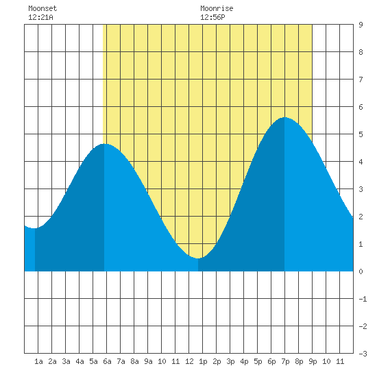 Siletz Bay tide chart for Friday, July 16, 2021