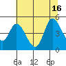 Siletz Bay tide chart for Friday, July 16, 2021