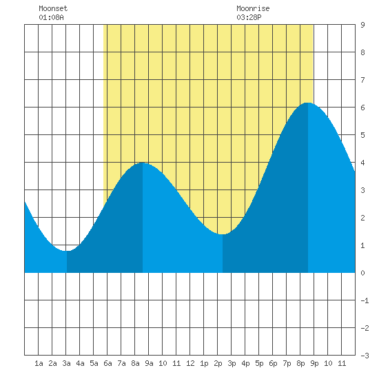 Siletz Bay tide chart for Sunday, July 18, 2021