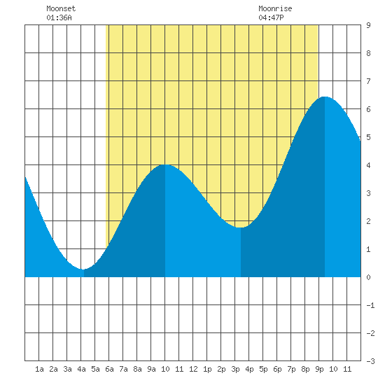Siletz Bay tide chart for Monday, July 19, 2021