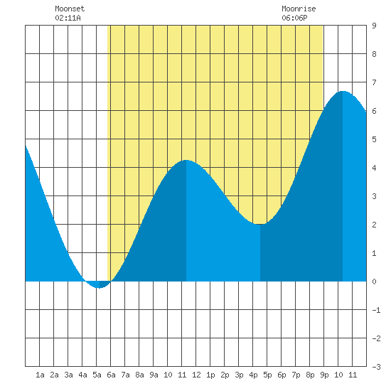 Siletz Bay tide chart for Tuesday, July 20, 2021