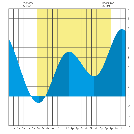 Siletz Bay tide chart for Wednesday, July 21, 2021