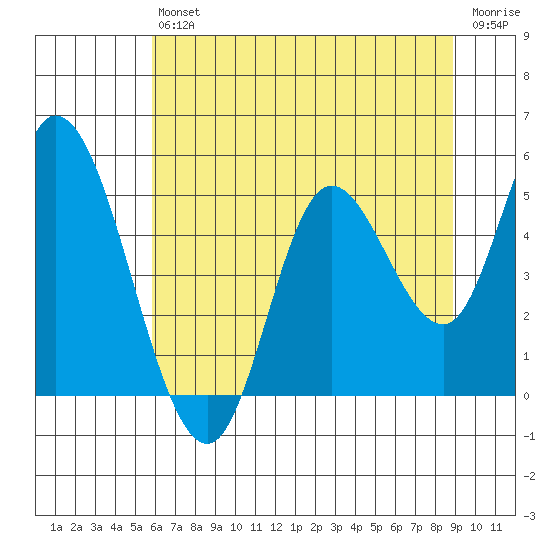 Siletz Bay tide chart for Saturday, July 24, 2021