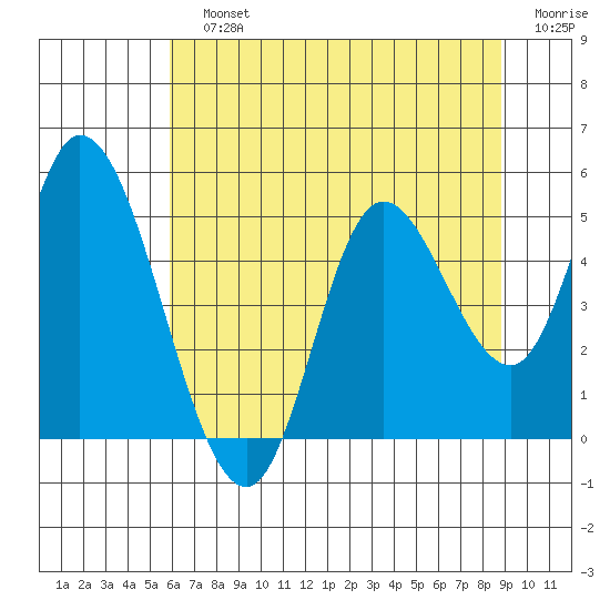 Siletz Bay tide chart for Sunday, July 25, 2021