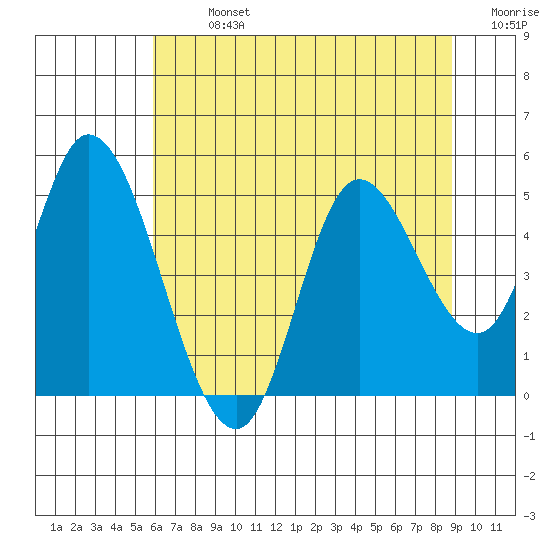Siletz Bay tide chart for Monday, July 26, 2021
