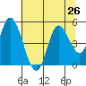 Siletz Bay tide chart for Monday, July 26, 2021