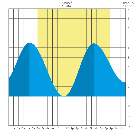Siletz Bay tide chart for Wednesday, July 28, 2021