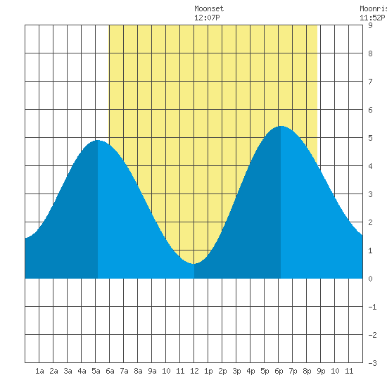 Siletz Bay tide chart for Thursday, July 29, 2021