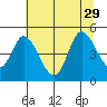 Siletz Bay tide chart for Thursday, July 29, 2021