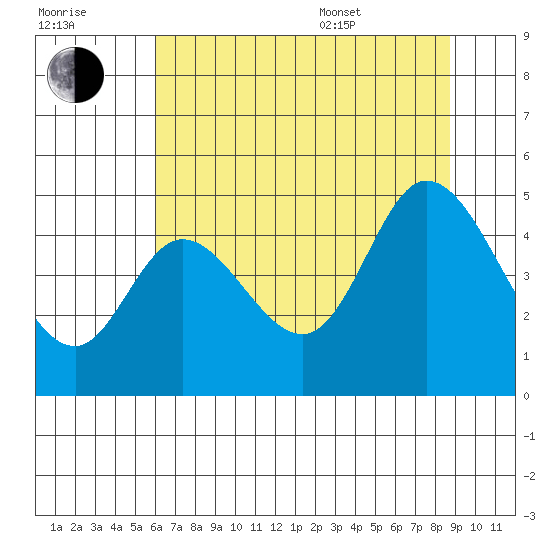 Siletz Bay tide chart for Saturday, July 31, 2021