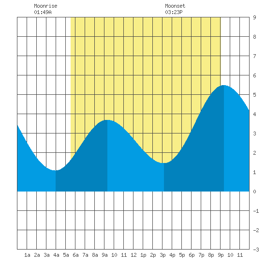 Siletz Bay tide chart for Saturday, July 3, 2021
