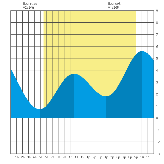 Siletz Bay tide chart for Sunday, July 4, 2021