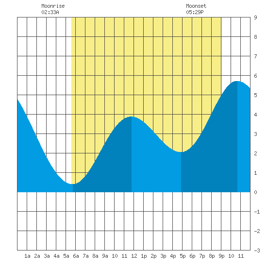 Siletz Bay tide chart for Monday, July 5, 2021