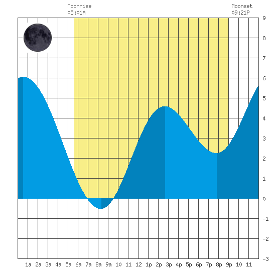 Siletz Bay tide chart for Friday, July 9, 2021
