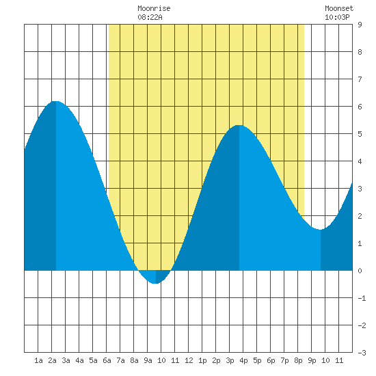 Siletz Bay tide chart for Tuesday, August 10, 2021