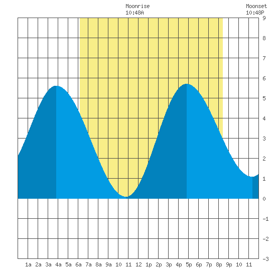 Siletz Bay tide chart for Thursday, August 12, 2021