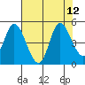 Siletz Bay tide chart for Thursday, August 12, 2021