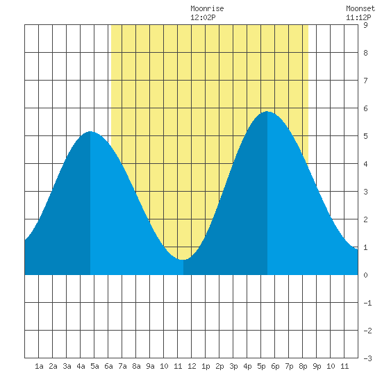 Siletz Bay tide chart for Friday, August 13, 2021