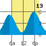 Siletz Bay tide chart for Friday, August 13, 2021