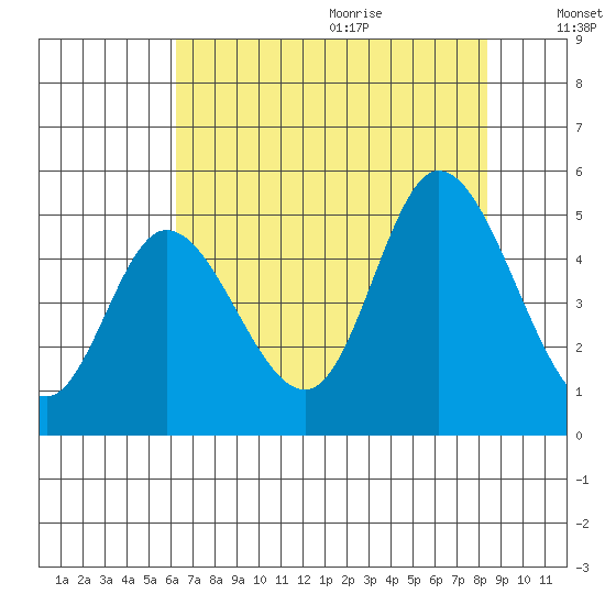 Siletz Bay tide chart for Saturday, August 14, 2021