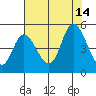 Siletz Bay tide chart for Saturday, August 14, 2021