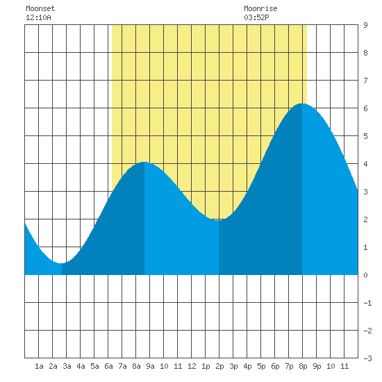 Siletz Bay tide chart for Monday, August 16, 2021