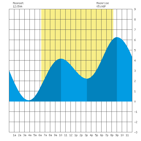 Siletz Bay tide chart for Tuesday, August 17, 2021