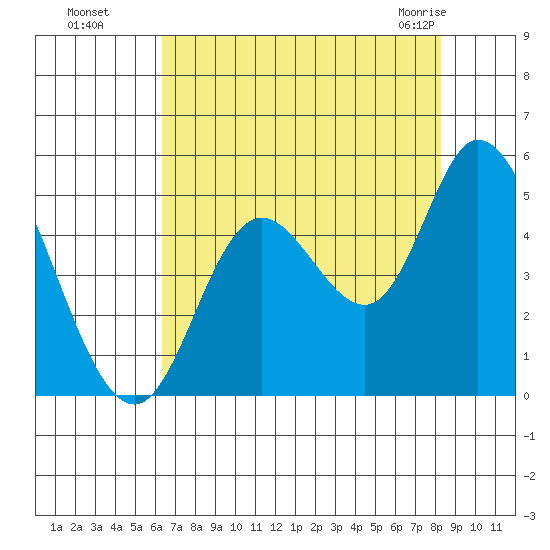 Siletz Bay tide chart for Wednesday, August 18, 2021