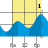 Siletz Bay tide chart for Sunday, August 1, 2021