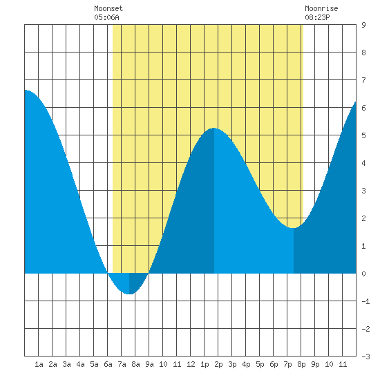 Siletz Bay tide chart for Saturday, August 21, 2021