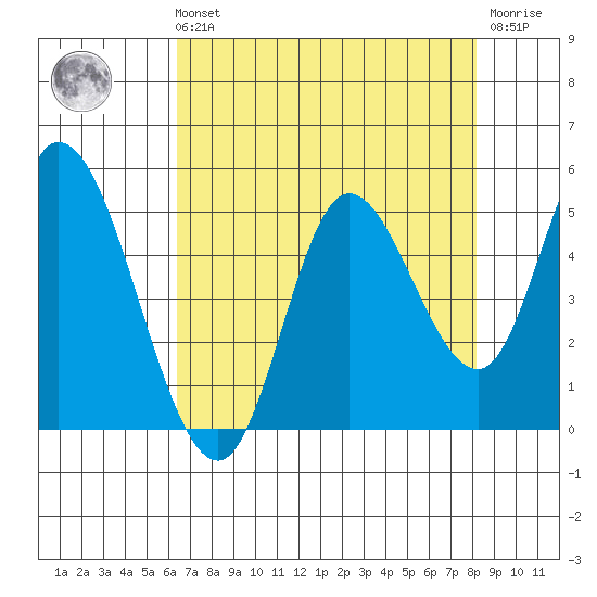 Siletz Bay tide chart for Sunday, August 22, 2021