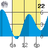 Siletz Bay tide chart for Sunday, August 22, 2021