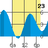 Siletz Bay tide chart for Monday, August 23, 2021